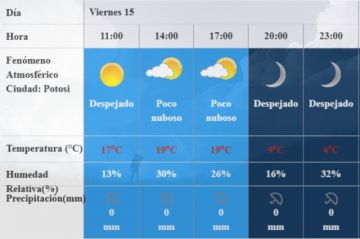El clima para este viernes.