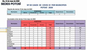 Potosí cierra semana con 36 casos positivos de COVID-19 y hay 10 sospechosos