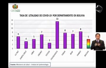 Índice de letalidad en Bolivia del COVID-19.