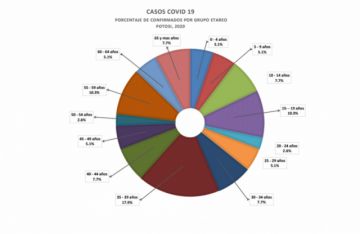 Casos de COVID-19 por edades.