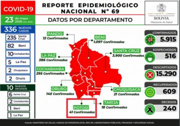 Reporte del Ministerio de Salud 