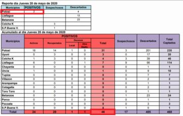 Reporte departamental del Sedes Potosí
