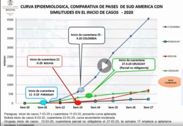 Las curvas comparativas por países