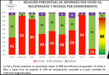 Tabla de recuperados, activos y decesos.