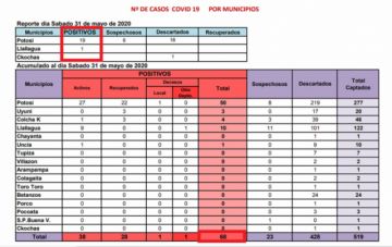Reporte departamental del Sedes Potosí