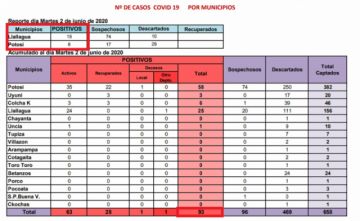 Reporte departamental del Sedes Potosí