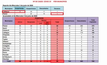 Reporte departamental del Sedes Potosí