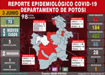 Sedes Potosí reporta incremento de casos y decesos por COVID-19