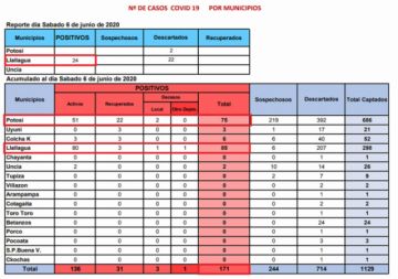 Reporte departamental del Sedes Potosí