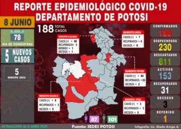 Potosí suma cinco casos de COVID-19 en Uncía y cifra acumulada alcanza a 188