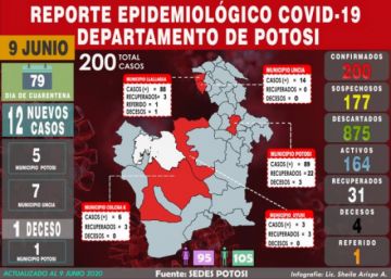 Potosí llega a los 200 casos de COVID-19 con 12 nuevos esta jornada