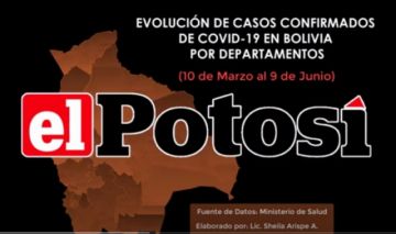 Vea cómo aumentan los casos de #coronavirus en #Bolivia hasta el 9 de junio de 2020 