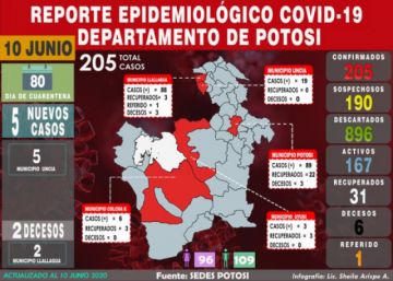 Sedes reporta dos decesos en Llallagua por COVID-19