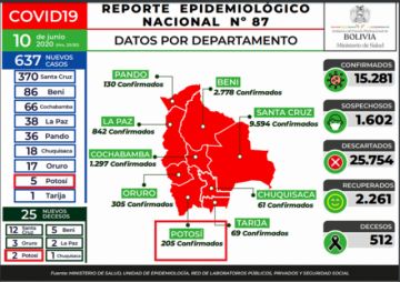 Reporte del Ministerio de Salud.