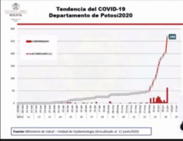 Curva del coronavirus en Potosí