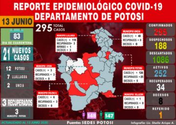 Potosí reporta 21 nuevos casos de coronavirus en tres municipios