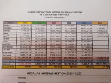 Recaudación de regalías mineras de Potosí cae un 47 por ciento