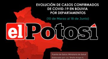 Vea el crecimiento de casos de #coronavirus en #Bolivia hasta el 18 de junio de 2020