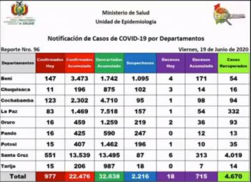 Cuadro de casos en el país del Ministerio de Salud