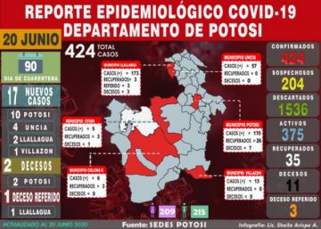 Potosí reporta 17 nuevos casos de coronavirus en cuatro municipios