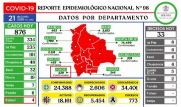 Reporte del Ministerio de Salud.