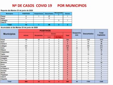 Reporte departamental del Sedes Potosí