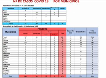 Reporte departamental del Sedes Potosí