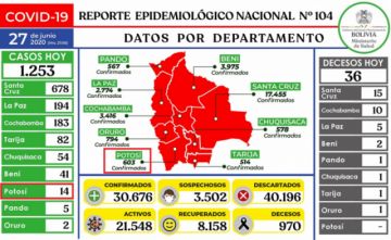Reporte del Ministerio de Salud.
