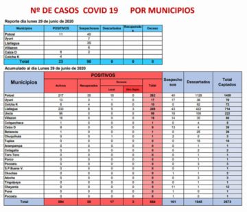 Reporte del Sedes Potosí