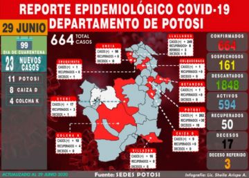 Potosí reporta 23 nuevos casos de coronavirus y acumulado escala a 664