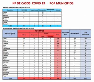 Reporte del Sedes Potosí