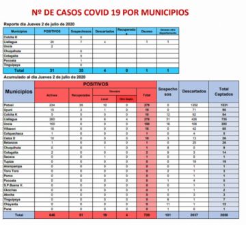 Reporte departamental del Sedes Potosí