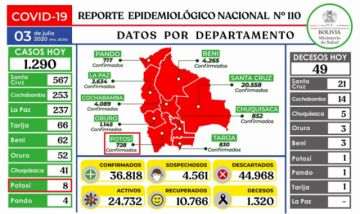 Reporte del Ministerio de Salud.