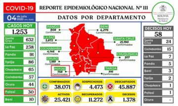 Reporte del Ministerio de Salud.