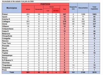 Reporte departamental del Sedes Potosí