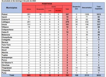 Reporte del Sedes Potosí