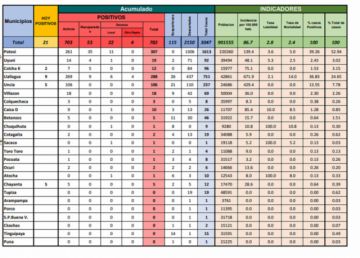Reporte departamental del Sedes