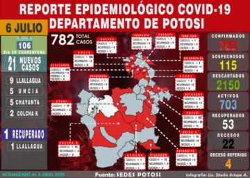 Hay 21 nuevos casos de coronavirus en el norte potosino