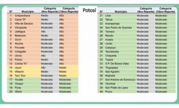Vea la categoría de riesgo de cada municipio en #Potosí