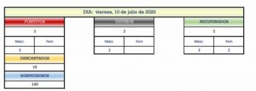 Reporte departamental del Sedes Potosí