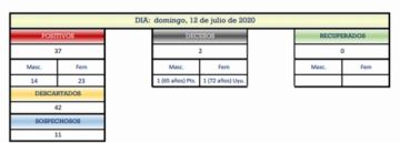 Reporte departamental del Sedes Potosí
