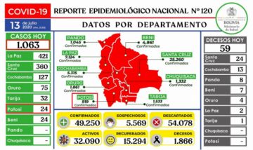 Bolivia se acerca a los 50.000 casos de coronavirus con más de mil nuevos contagios