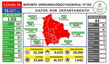 Bolivia supera los 52.000 casos de coronavirus con 1.351 nuevos contagios