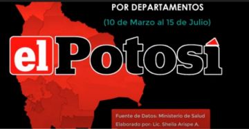 Vea el avance del #coronavirus en #Bolivia hasta el 15 de julio de 2020