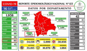 Bolivia supera los 54.000 casos de coronavirus con casi dos mil contagios nuevos