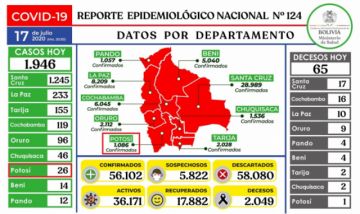 Bolivia supera los 56.000 casos de coronavirus con casi dos mil contagios nuevos