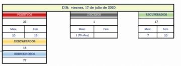 Reporte departamental del Sedes Potosí