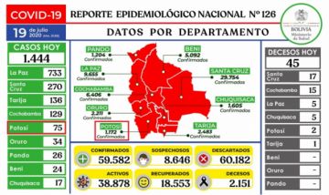 Bolivia supera los 59.000 casos de coronavirus con más de mil contagios nuevos