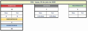 Reporte departamental del Sedes Potosí