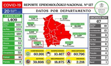 Bolivia supera los 60.000 casos de coronavirus con casi 1.500 contagios nuevos